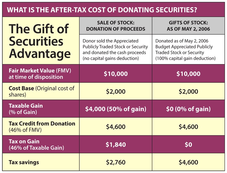 The Gift of Securities Advantage table